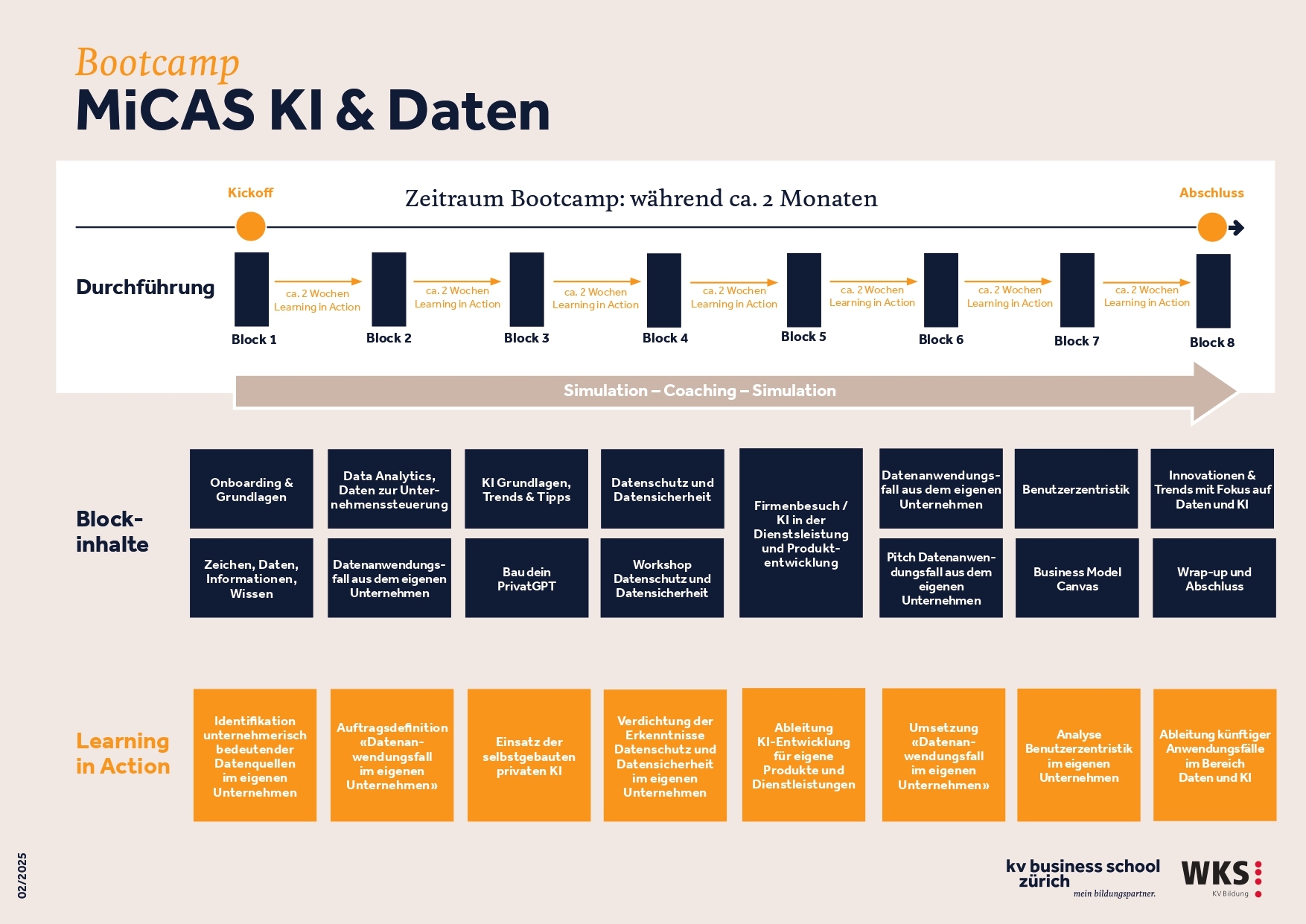 Ablauf Bootcamp MiCAS KI & Daten